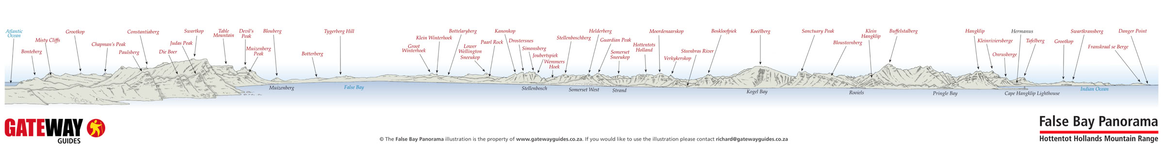Panoramic chart of the Hottentot Holland Mountain Range as viewed from Cape Point
